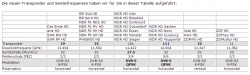 Transponderbelegung ARD/ZDF HDTV 5 2012