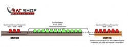 Frequenztabelle/-verlauf Dur-Line EKP 46 Sat-Einkabelsystem Erweiterung um 6 Transponder (TP)<br />Sperrbereich für HH-Ebene (für das EKP46 reservierter Umsetz-Bereich)