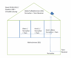 Anlage &quot;geplanter Zustand&quot; Unicable