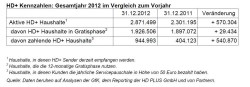 HD+ Kennzahlen Geschäftsjahr 2012