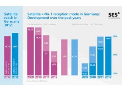 Die Zahlen der Satelliten- und Kabelhaushalte laut Astra TV-Monitor<br />Bild: SES