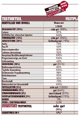 &amp;quot;Satvision&amp;quot; Test Homecast S 8000 CI PVR(Copyright Zeitschrift &amp;quot;Satvision&amp;quot;)