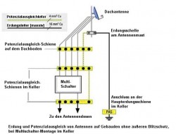 DIN EN 60728-11 (VDE 0855-1) Erdungsvorschriften (Potentialausgleich)<br />ALT !!!!