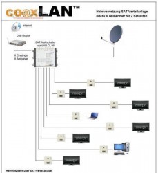 co@xlan SAT-Verteilung 3