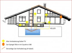 Skizze Haus-Sat-Verkabelung_Koaxkabel