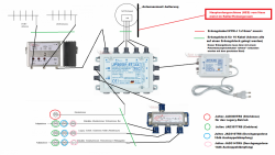 Antennenanlage Unicable Umruestung Edit Jultec JPS0501-8TN + selektive terrestrische Einspeisung + Potentialausgleich