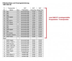 Polytron_TSM _SAB07_Filterdurchsatz_Vorprogrammierung