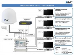 EPAK Anschlussschema Quattro-LNB