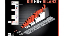 Mit nun mehr als 1,4 Millionen Kunden, die für HD-TV via Satellit bezahlen, arbeitet die SES-Plattform HD+ an der weiteren Expansion. © Foto:HD Plus GmbH