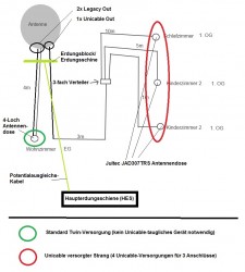 Unicable_LNB-Aufbau_mit_Legacy_Antennendosen_Verteiler_Potentialausgleich