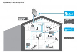 Inverto IDLI-8CHE20-OOPOE-OSP SAT&gt;IP LNB Hausinstallationsdiagramm