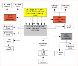 Satanlage-Planung_Unicable-Umstellung_JultecJPS0908-3TN