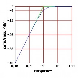 HPF-Hochpassfilter_Frequenzgang