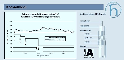 Schirmungsmass Messung Hirschmann Koka 799 90db Kabel