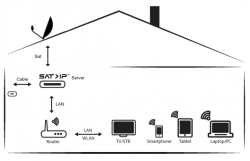 SAT&gt;IP Logik/Aufbau/Schema/Beispiel