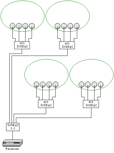 16 Satelliten auf 1 Anschluss 
<br /># 4x Antennen oder 1 x WaveFrontier T90
<br />
<br /># 1x Receiver DiSEqC 1.1
<br />
<br /># 16x Single LNB
<br />
<br /># 4x 4/1 DiSEqC
<br />SPAUN SAR 411F
<br />
<br /># 1x DiSEqC 1.1
<br />(uncommitted)
<br />SPAUN SUR 420F