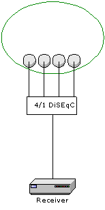 # 1x Antenne mit Multischiene oder 1 x WaveFrontier T90
<br />
<br /># 1x Receiver DiSEqC 1.0
<br />
<br /># 4x Single LNB
<br />
<br /># 1x 4/1 DiSEqC
<br />SPAUN SAR 411F oder normaler Standard !!