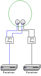 2 Satelliten für 2 Teilnehmer (also für beide Eingänge des Twin-Receivers bei ihnen)