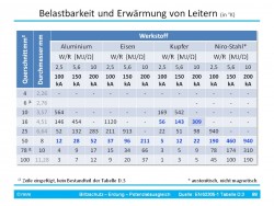 Erwärmung von Erdleitern nach Tabelle D.3 der Blitzschutznormen IEC bzw. DIN EN 62305 (VDE 0185-305)