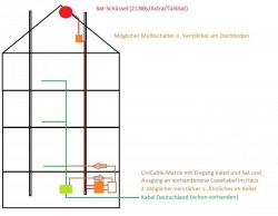 Unicable (EN50494) Satanlage Planung für 2 Satelliten Einspeisung