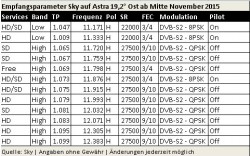Sky-DVBS2_Parameter11-2015_Transponder-Umstellung
