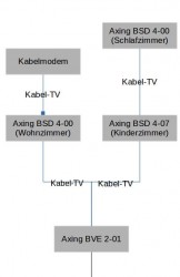 Aktuelle Konfiguration Kabelfernsehen DVB-C