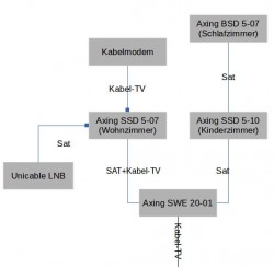Geplante Konfiguration mit Unicable-LNB DVB-S/S2