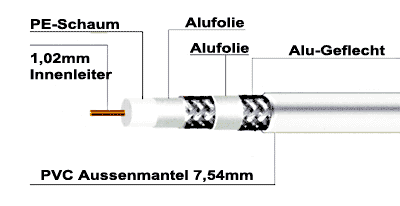 Innenansicht 120db Koaxkabel