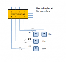 vorhandene Sternverteilung