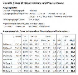 Kanäle und Pegelberechnung Unicable-Anlage