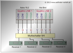 Multischalter_Aufbau_9-8_2xQuattro-LNB