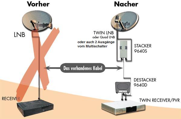 Skizze Aufbau einer Verkabelung alt/neu<br />Es werden für die Speisung des Stackers immer 2 Zuleitungen benötigt (vom LNB oder auch von einem Multischalter !)