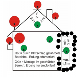 SatanlageErdung_Abstand-Antenne-Wand-Dach