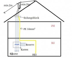 Satanlage_Blitzschutz_Erdung_Abstaende_geschuetzter_Bereich