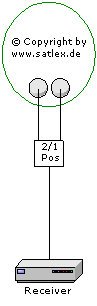 Konfigurationsbeispiel für 1 Tln. auf 2 Satellitenpositionen