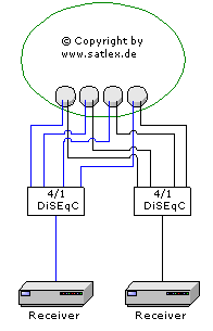 Beispiel 4 Satelliten auf 2 Teilnehmer