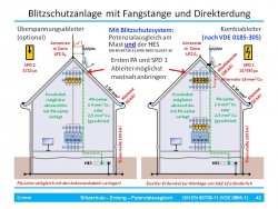 Antennenschutz nach DIN EN 60728-11 (VDE 0855-1):2017-10 bei Gebäuden mit Blitzschutzanlage