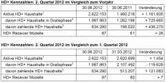 HD-Plus Kennzahlen2012