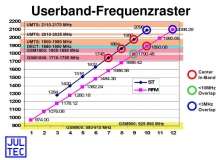 Unicable-Frequenzraster ST Entropic RF-Magic Chipsatz Unterschiede